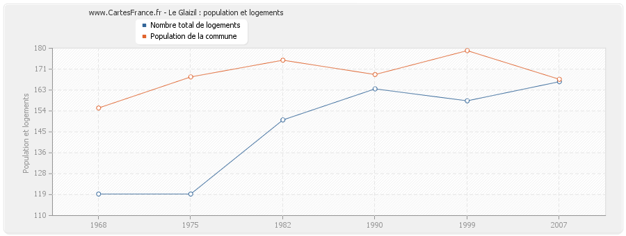 Le Glaizil : population et logements